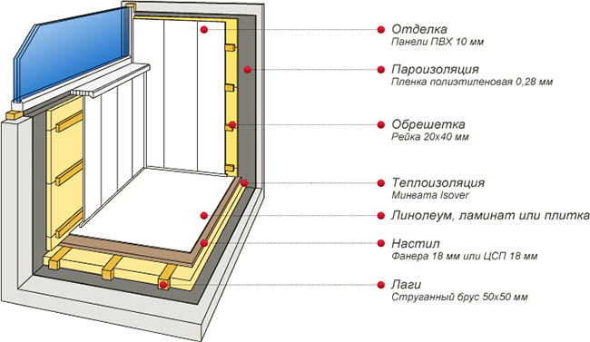 Отделочные материалы в отделке застекленного балкона Верея